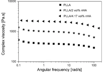 Figure 3 shows the complex viscosity, g*, of pure PLLA, PLLA/2 vol% nHA and PLLA/4.17 vol% nHA at 190 °C as a function of angular frequency, x