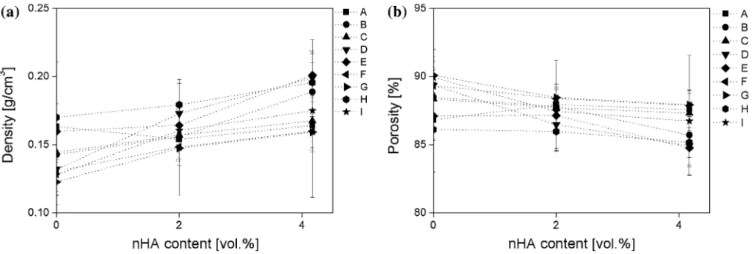 Fig. 8 DSC heating scans of foams a A, b B, c C and d D with the nHA contents indicated