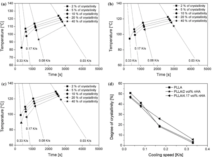 Figure 8 shows representative DSC heating scans from foams A to D. Very similar similar melting endotherms were observed in all the foams, with a maximum, T m , at 178–180 °C, which was attributed to reorganization and/or recrystallization during the heati