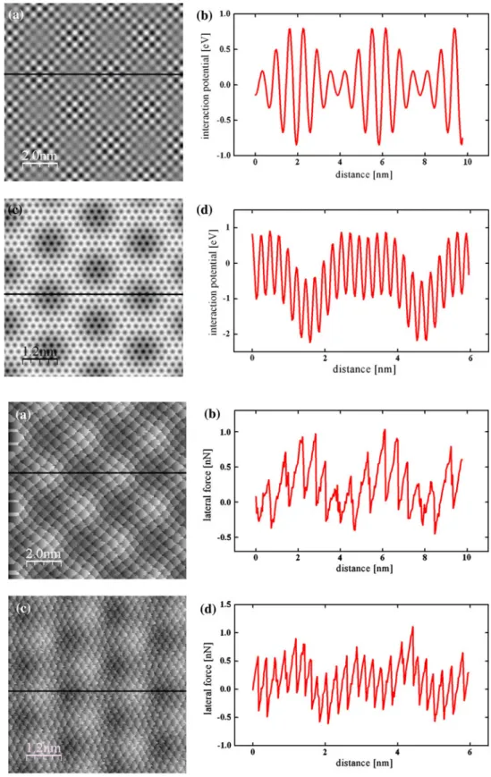 Fig. 3 Simulated friction maps corresponding to the potentials in Fig. 2. The values of scan speed, tip mass, and damping coefficient are respectively v = 25 nm/s, m = 10 -12 kg and c = 10c cr