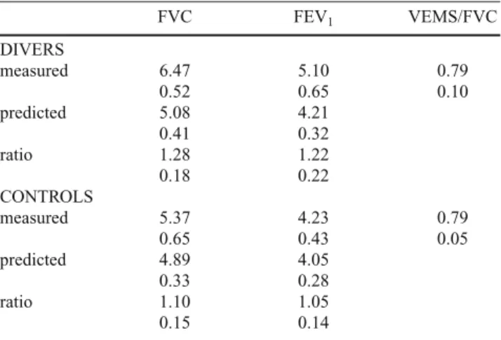 Table 1 Static lung volumes in extreme divers and controls