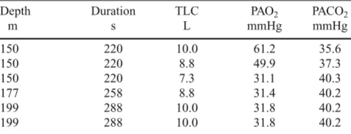 Table 3 Effects of lung volumes on alveolar gas composition at the end of simulated dives