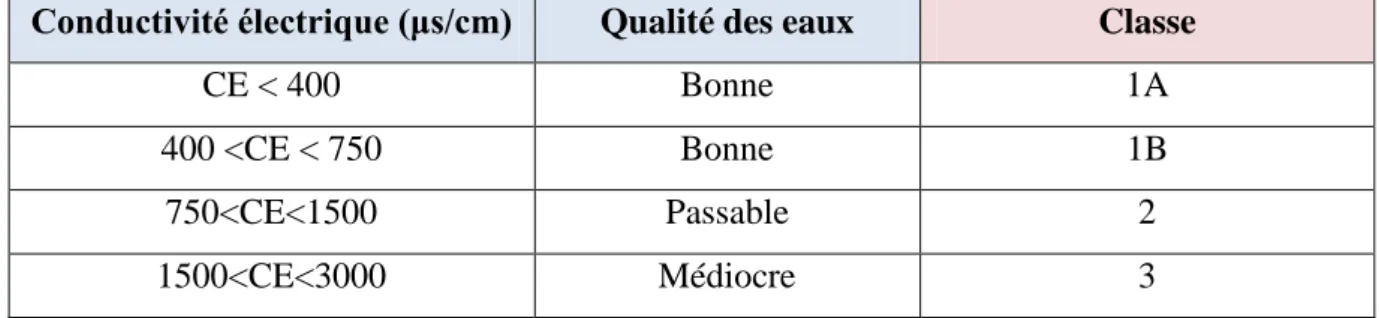 Tableau 03 : Qualité des eaux en fonction de la conductivité électrique (Monod, 1989)