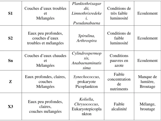 Tableau 04 : Présentation des groupes fonctionnels (Reynolds et al, 2002). Description de  l’habitat-type, des taxons représentatifs, des tolérances et des sensibilités des codons