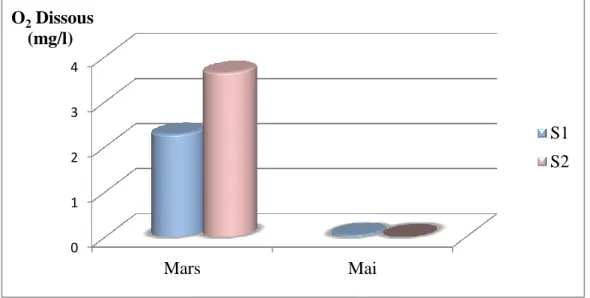 Figure 08 : Variation d’oxygène dissous de l’eau du lac Tonga. 