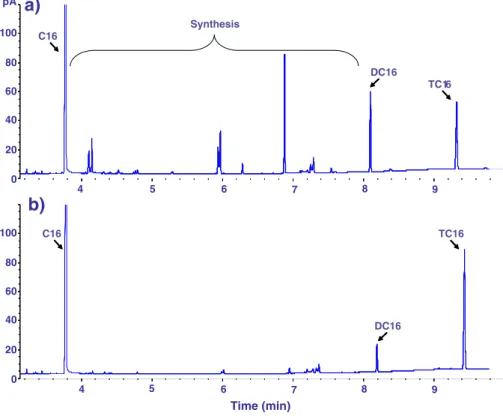 Fig. 6 GC-FID chromatogram of the oil phase of a biphasic system consisting of 3.0 ml decane, containing 3.7 mM tripalmitin (TC16) and 16.2 mM caprylic acid (C8), and 3.0 ml 0.1 M phosphate buffer to which either a 7.5 E-4 M lipase from C