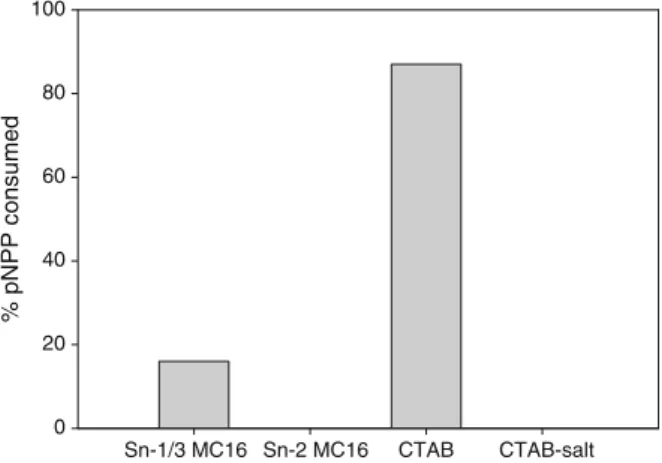Figure 7 shows the degree of conversion after 24 h at 25°C. It can be seen that, with Sn-2 monopalmitin as surfactant, there is no hydrolysis of pNPP at all