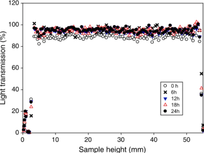 Fig. 8 Light transmission over the length of a 55-mm test tube at different storage times at 25°C of a microemulsion prepared from 10 μl decane, 180 μl tert-butanol, 10 μ l 0.1 M phosphate buffer pH 7.0, and 1.22 M  cetyltrime-thylammonium bromide with 0.1