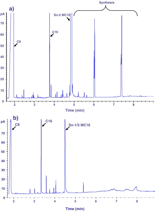 Fig. 9 GC-FID chromatogram of a water-in-oil microemulsion 20 μ l decane containing 0.67 M caprylic acid (C8), 200 μ l tert-butanol, and 20 μ l 0.1 M phosphate buffer pH 7.0 and either a 0.67 M Sn-2 monopalmitin (Sn-2 MC16) or 0.67 M Sn-1/3 monopalmitin (S