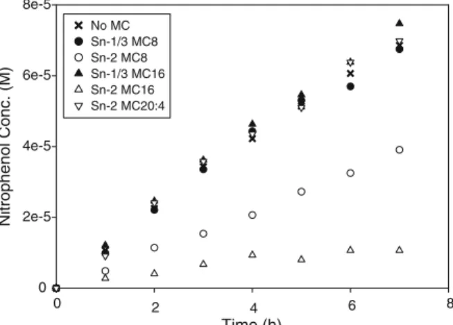 Figure 1 shows the effect of different monoglycerides, added in a fixed concentration, on hydrolysis of 4-nitrophenylpalmitate (pNPP) in a buffer/decane biphasic system containing lipase from R