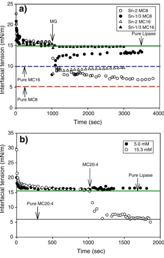 Fig. 2 Interfacial tension of a buffer/decane system with 3.3 E-5 M lipase from R. miehei added followed by injection into the oil phase of monoglycerides (MG) 1,000 s after drop formation.