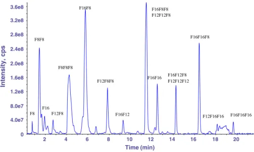 Fig. 3 LC-MS spectrum of the apolar phase after 75 h reaction at 25°C in the biphasic system consisting of 7.0 ml decane containing 4.5 mM lauric acid, 8.4 E-3 M tricaprylin, and 4.1 E-3 M Sn-2 monopalmitin and a water phase consisting of 2.0 ml 0.1 M phos