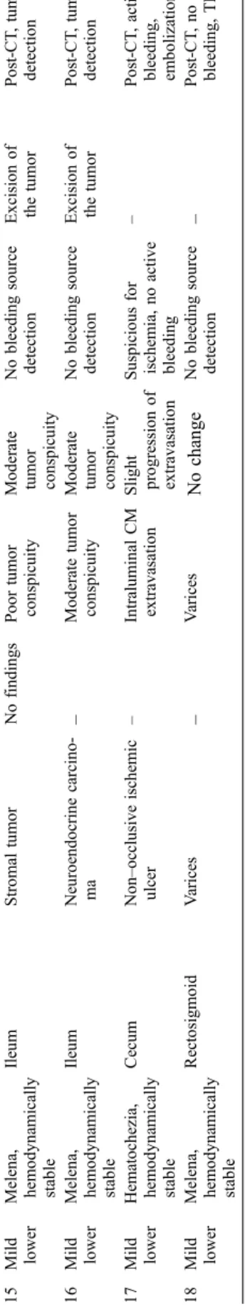 Table 2 summarizes findings of the retrospective con- con-sensus reading of the two radiologists in all 18 patients with upper and lower GI bleeding in each CT imaging phase.