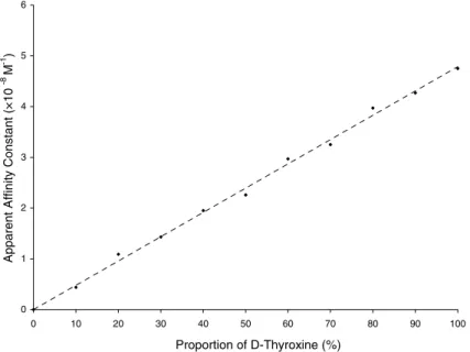 Figure 5. apparent aﬃnity constants measured for varying proportions of D - and L -thyroxine.