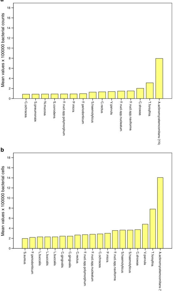 Fig. 5 a Week 12 mean bacterial counts in descending order for the 15 most prevalent species in the control group.