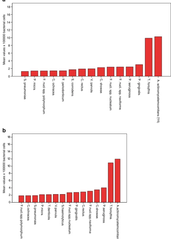 Fig. 2 a Baseline mean bacterial counts in descending order for the 15 most prevalent species in the control group.