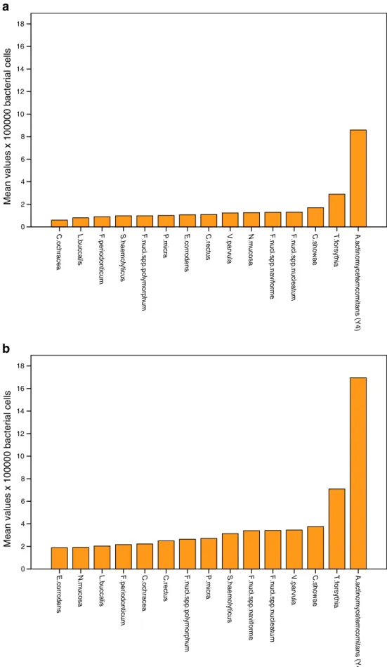 Fig. 4 a Week 4 mean bacterial counts in descending order for the 15 most prevalent species in the control group