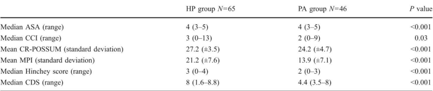 Table 5 Results of the different scoring systems