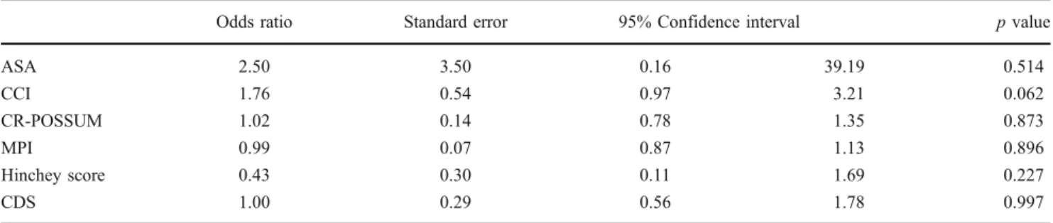 Table 7 Interaction analysis for in hospital death