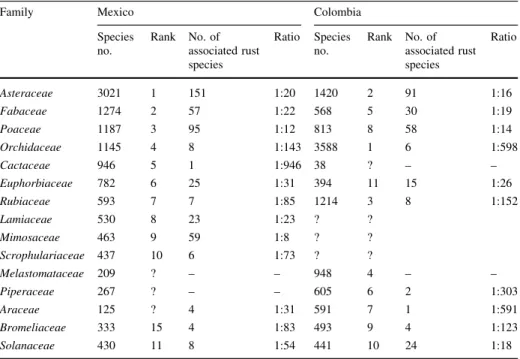 Table 2 The ten largest families of Mexican vascular plants and associated rust fungi compared to species numbers from Colombia