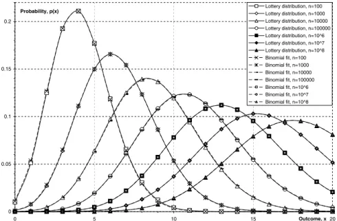 Figure 1. The true lottery distribution and its approximation by the binominal distribution