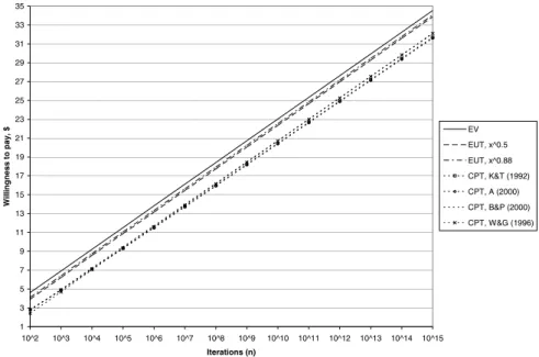 Figure 2.An individual willingness to pay (in dollars) for the lottery employed in the harmonic sequence paradox (as a function of a number of iterations) calculated through: a) the expected value (EV); b) the expected utility theory (EUT), with individual