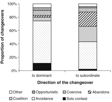 Fig. 2 Types of changeovers in consortships according to male relative rank. To dominant, the new male partner was dominant to the previous male partner; to subordinate, the new male partner was subordinate to the previous male partner (N=193)