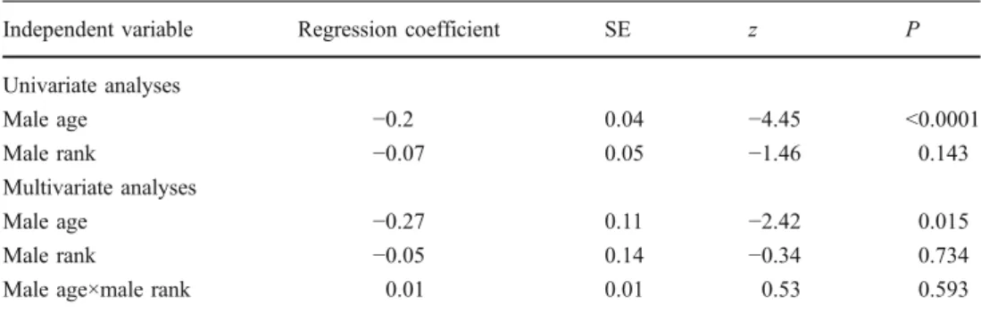Table 1), but the reasons for this variance are poorly understood. Current evidence suggest that the presence of a stable dominance hierarchy is a prerequisite to an  associ-ation between rank and mating success in this species (e.g.
