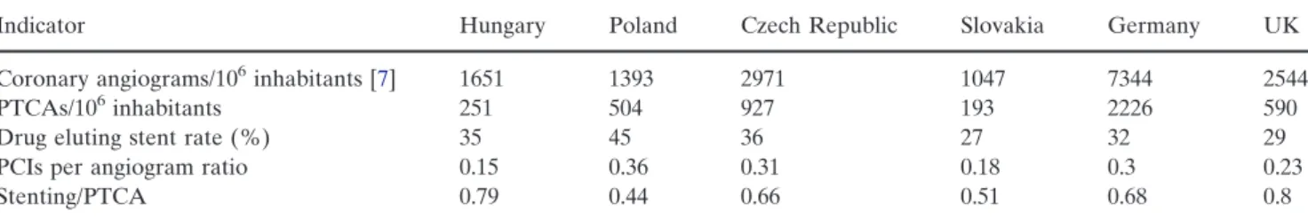 Table 2 Key indicators of interventional cardiology