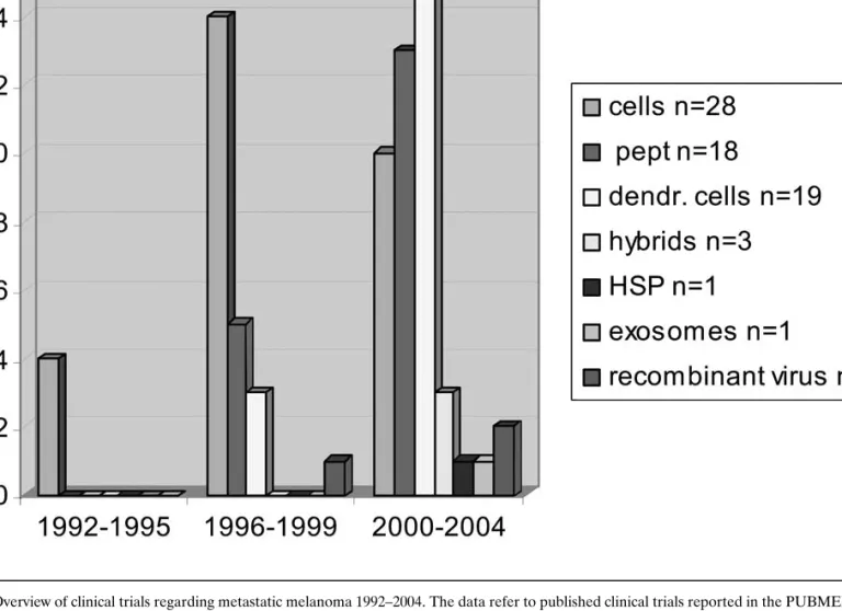 Fig. 1. Overview of clinical trials regarding metastatic melanoma 1992–2004. The data refer to published clinical trials reported in the PUBMED public literature database under the heading ‘‘melanoma and vaccination’’ with the ‘‘clinical trial’’ limit