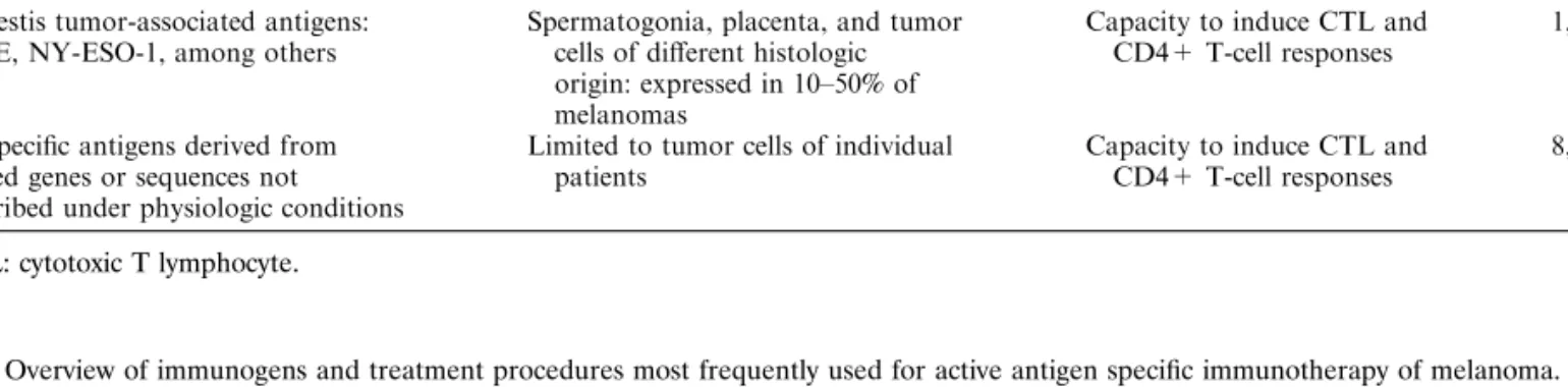Table 2. Overview of immunogens and treatment procedures most frequently used for active antigen specific immunotherapy of melanoma.