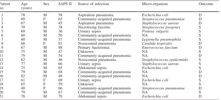 Table 1 Patients’ characteristics (NA not available, D died, S survived) Patient