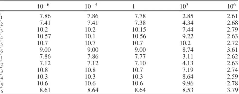 Table 6.2 Experiment 2: spectral condition numbers of M h m A h τ 10 − 6 10 − 3 1 10 3 10 6 C 1 7.86 7.86 7.78 2.85 2.61 C 2 7.41 7.41 7.38 4.34 2.68 C 3 10.2 10.2 10.15 7.44 2.79 C 4 10.57 10.1 10.56 9.22 2.63 C 5 10.7 10.7 10.7 10.2 2.72 C 6 9.00 9.00 9.