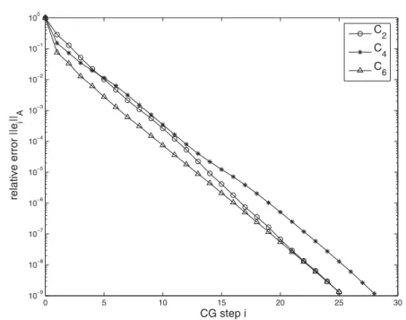 Fig. 6.3 Convergence of the preconditioned CG-method on the meshes C 2 , C 4 , C 6 with first family of lowest order edge elements on the auxiliary mesh