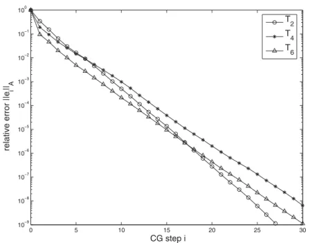 Fig. 6.5 Convergence of the preconditioned CG-scheme on the circular domain with second family of lowest order edge elements on the auxiliary mesh