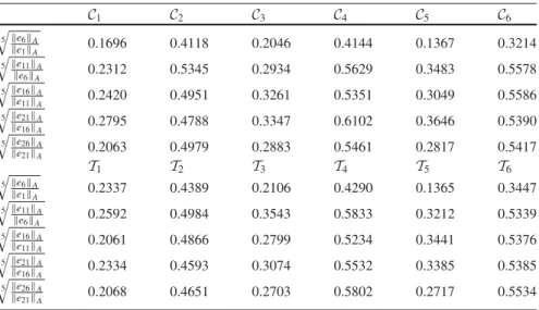 Table 6.3 Experiment 3: preconditioned CG convergence rates (second family of lowest order edge elements on auxiliary mesh)