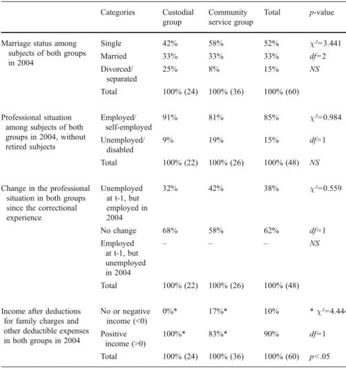 Table 3 Subjects ’ social integration in 2004, by type of sanction Categories Custodial