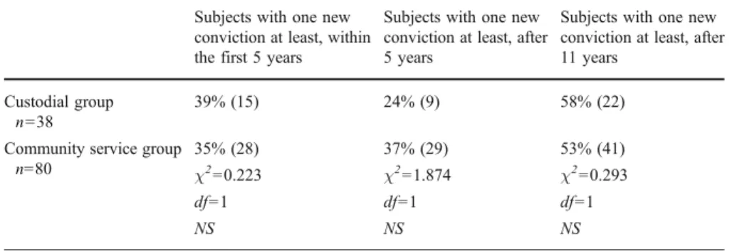 Table 1 Subjects with at least one new conviction during the first 5 and the following 6 years after random assignment and during the entire period of 11 years, by type of sanction (community service vs.