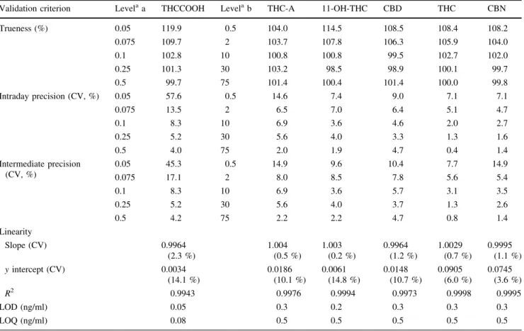 Table 2 Validation data for trueness, intraday and intermediate precisions, and linearity for THCCOOH, THC-A, 11-OH-THC, CBD, THC, and CBN obtained using the liquid–liquid extraction method