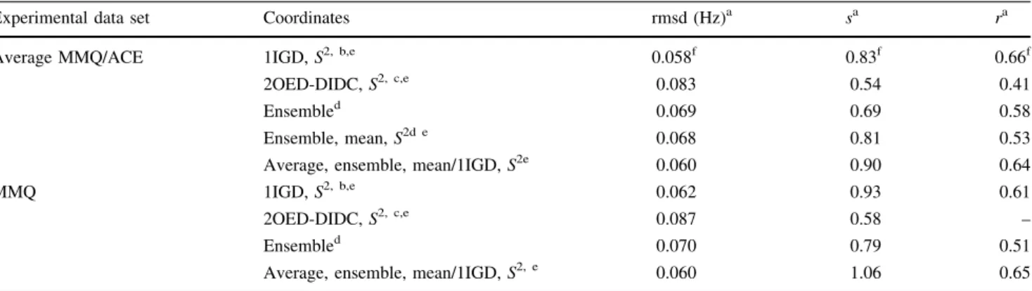 Table 5 Rmsd, Pearson’s correlation r coefficient and slope s between experimental CCR rates and those predicted for a dynamic molecule