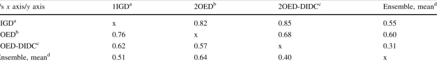 Table 3 Slope s (above diagonal, forced through the 0/0 coordinates) and Pearson’s correlation coefficient r (below diagonal) of correlation plots of the CCR rates assuming anisotropic molecular tumbling