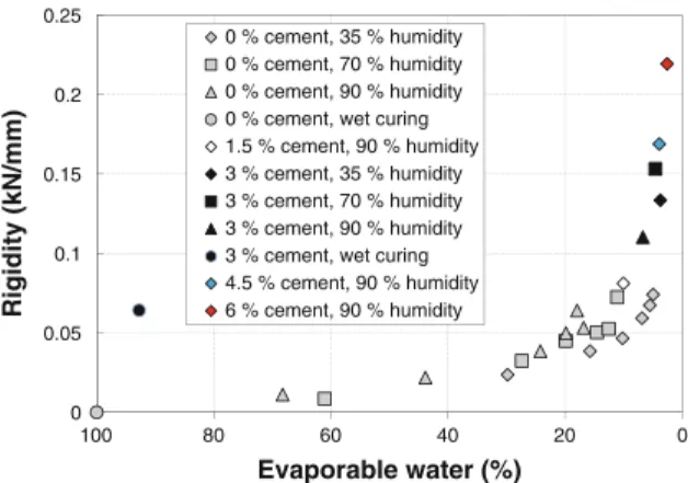 Fig. 12 Relationship between the rigidity of the test specimens and the total amount of evaporable water in the mixture