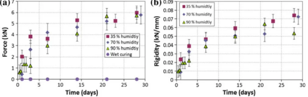 Fig. 7 Rigidity (kN/mm)–force (kN) relationship for test samples with different amounts of cement, cured at 90 % humidity