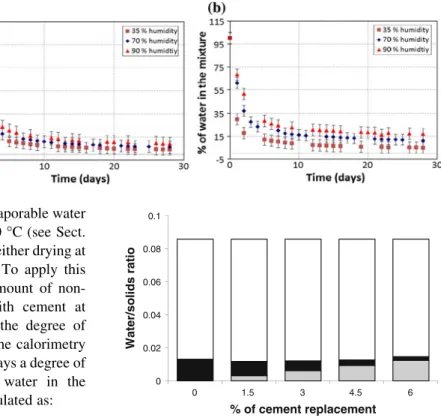 Figure 11 shows the results of mixtures with either no cement or 3 % cement cured at different relative humidity levels (35, 70 and 90 %) for 28 days