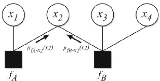 Fig. 5 A simple factor graph of four variables and two factors
