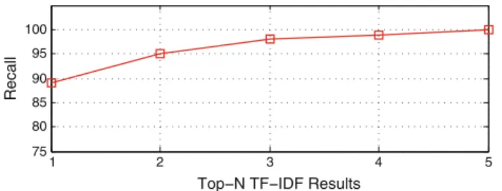 Figure 7 shows how recall varies by considering the top-N results as ranked by the inverted index using TF-IDF values.