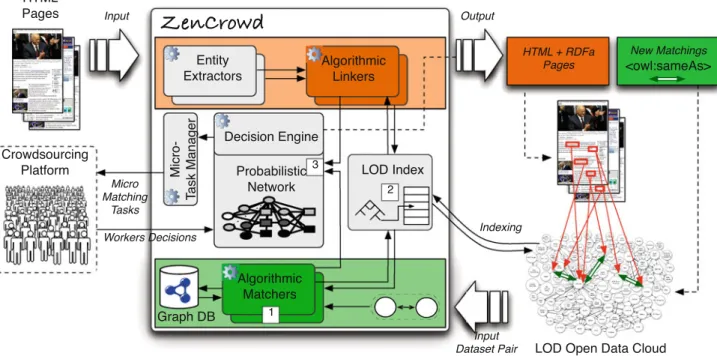 Fig. 1 The architecture of ZenCrowd: For the instance matching task (green pipeline), the system takes as input a pair of data sets to be interlinked and creates new links between the data sets using