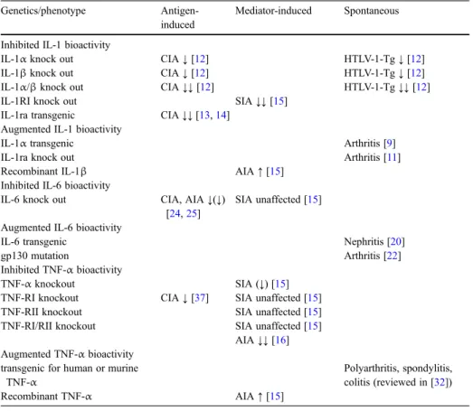 Table 1 Overview of models for immune-mediated diseases using transgenic or knock-out animals for IL-1, IL-6 and TNF- α