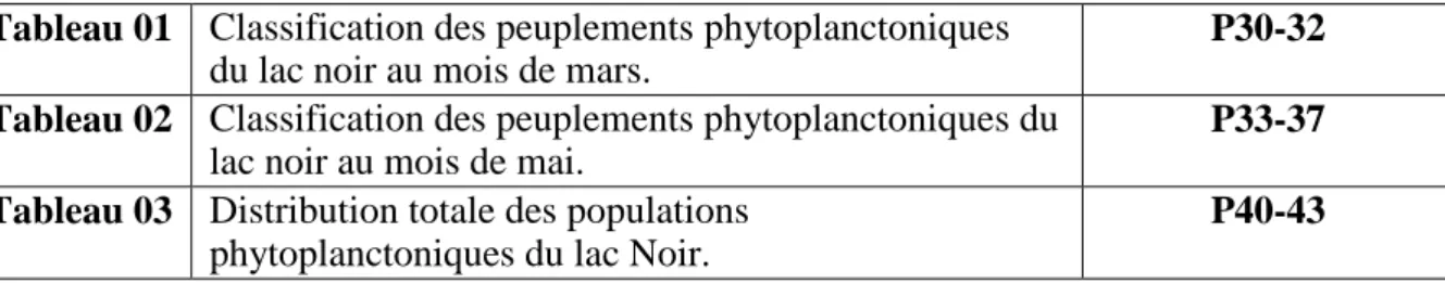 Tableau 01  Classification des peuplements phytoplanctoniques  du lac noir au mois de mars
