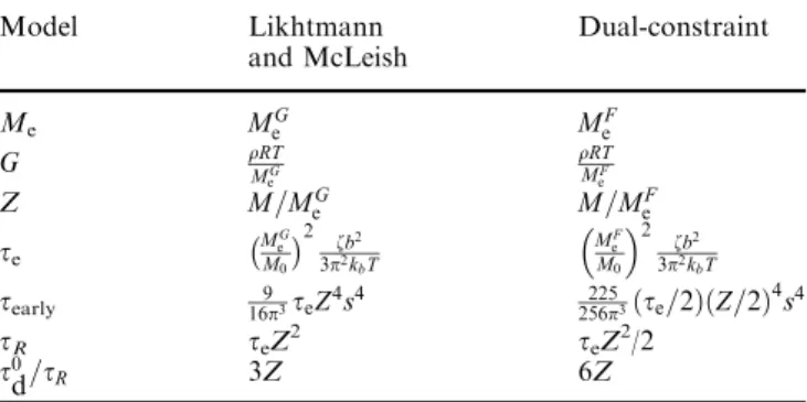 Table 1 Speciﬁcation of the model parameters in the model of Likhtmann and McLeish (2002) and the Dual-Constraint model (Pattamaprom et al